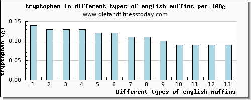 english muffins tryptophan per 100g